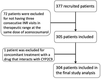 A Pharmacogenetically Guided Acenocoumarol Dosing Algorithm for Chilean Patients: A Discovery Cohort Study